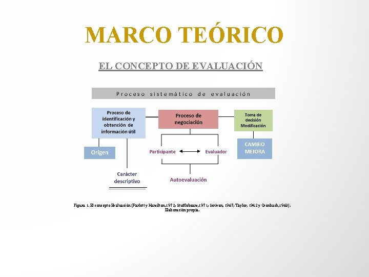 MARCO TEÓRICO EL CONCEPTO DE EVALUACIÓN Figura 1. El concepto Evaluación (Parlett y Hamilton,