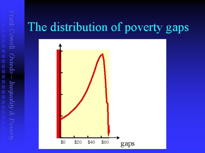 Frank Cowell: Oviedo – Inequality & Poverty The distribution of poverty gaps $0 $20