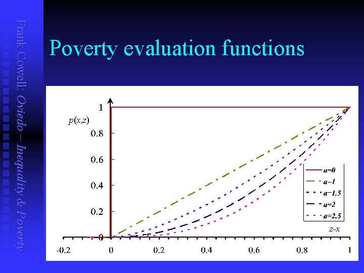 p(x, z) z-x Frank Cowell: Oviedo – Inequality & Poverty evaluation functions 