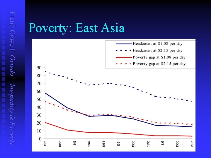 Frank Cowell: Oviedo – Inequality & Poverty: East Asia 