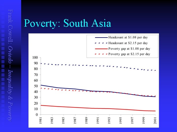 Frank Cowell: Oviedo – Inequality & Poverty: South Asia 