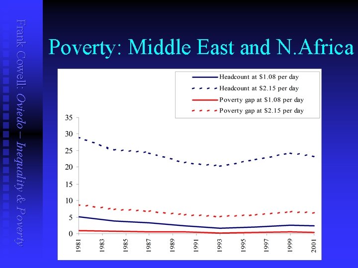 Frank Cowell: Oviedo – Inequality & Poverty: Middle East and N. Africa 