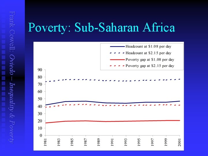 Frank Cowell: Oviedo – Inequality & Poverty: Sub-Saharan Africa 