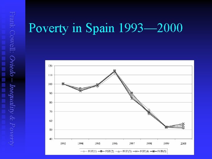 Frank Cowell: Oviedo – Inequality & Poverty in Spain 1993— 2000 