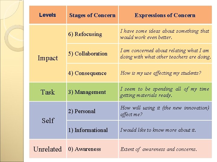 Levels Impact Task Stages of Concern Expressions of Concern 6) Refocusing I have some