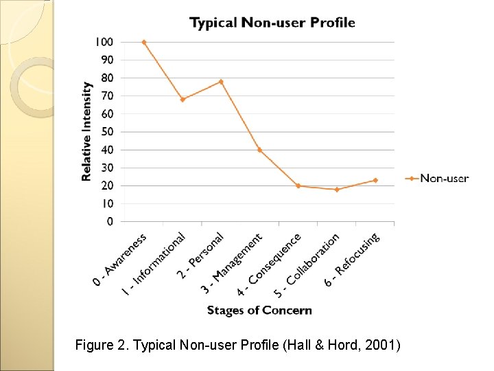 Figure 2. Typical Non-user Profile (Hall & Hord, 2001) 