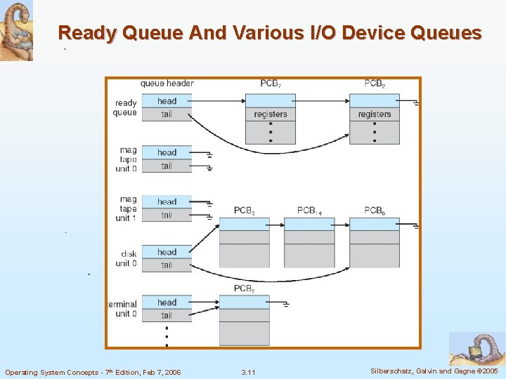 Ready Queue And Various I/O Device Queues Operating System Concepts - 7 th Edition,