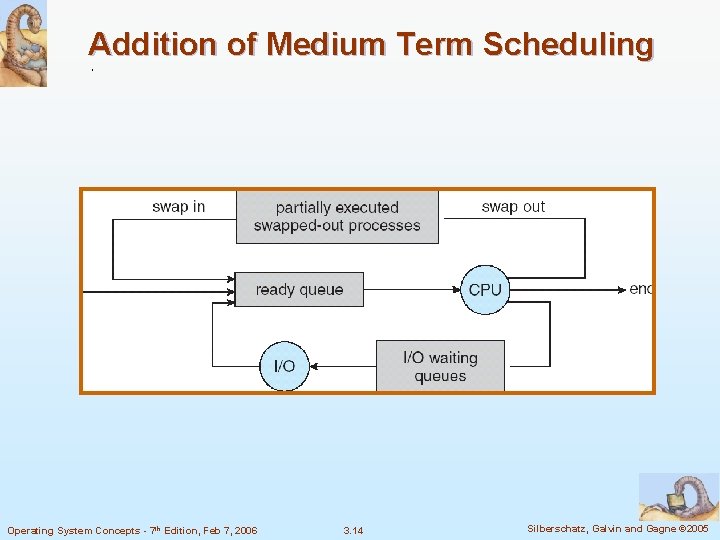 Addition of Medium Term Scheduling Operating System Concepts - 7 th Edition, Feb 7,