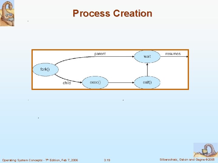 Process Creation Operating System Concepts - 7 th Edition, Feb 7, 2006 3. 19