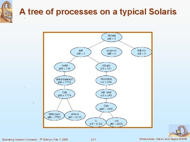 A tree of processes on a typical Solaris Operating System Concepts - 7 th