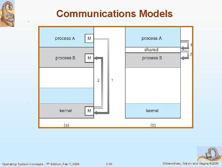 Communications Models Operating System Concepts - 7 th Edition, Feb 7, 2006 3. 30