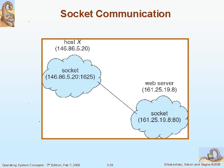 Socket Communication Operating System Concepts - 7 th Edition, Feb 7, 2006 3. 39