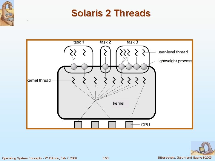 Solaris 2 Threads Operating System Concepts - 7 th Edition, Feb 7, 2006 3.