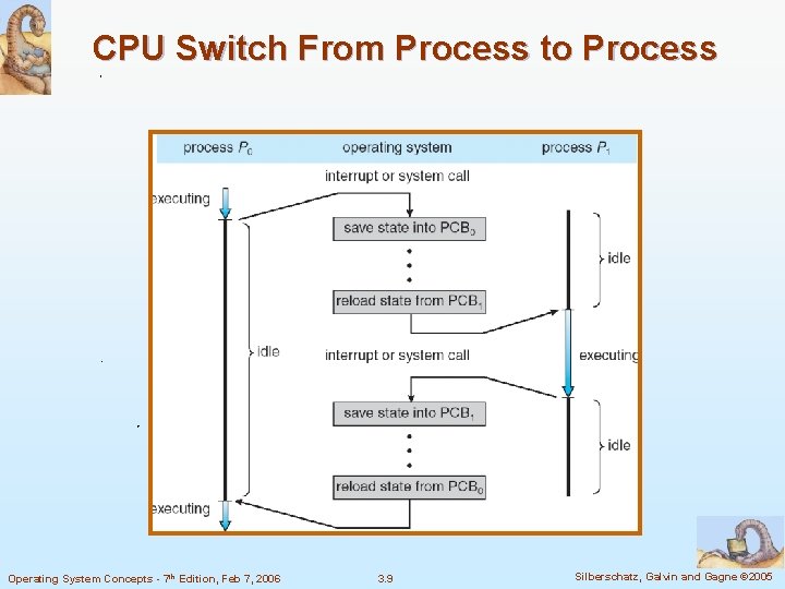 CPU Switch From Process to Process Operating System Concepts - 7 th Edition, Feb