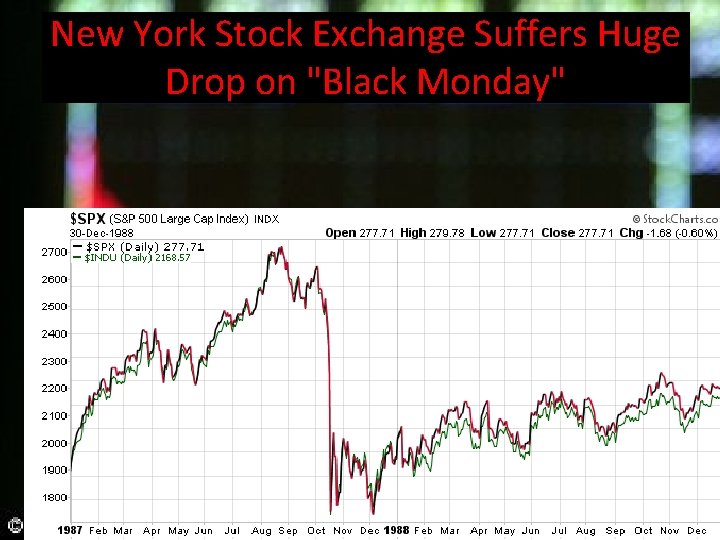 New York Stock Exchange Suffers Huge Drop on "Black Monday" 