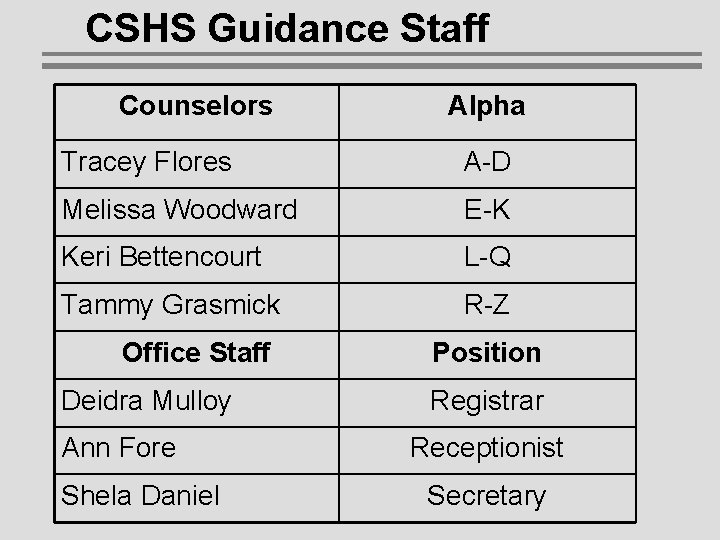 CSHS Guidance Staff Counselors Alpha Tracey Flores A-D Melissa Woodward E-K Keri Bettencourt L-Q CSHS Guidance Staff Counselors Alpha Tracey Flores A-D Melissa Woodward E-K Keri Bettencourt L-Q