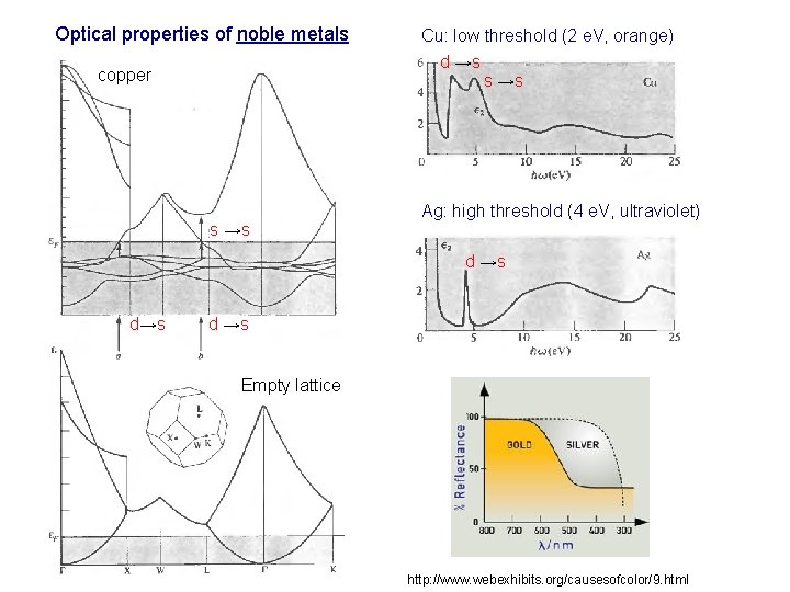 Optical properties of noble metals Cu: low threshold (2 e. V, orange) d →s