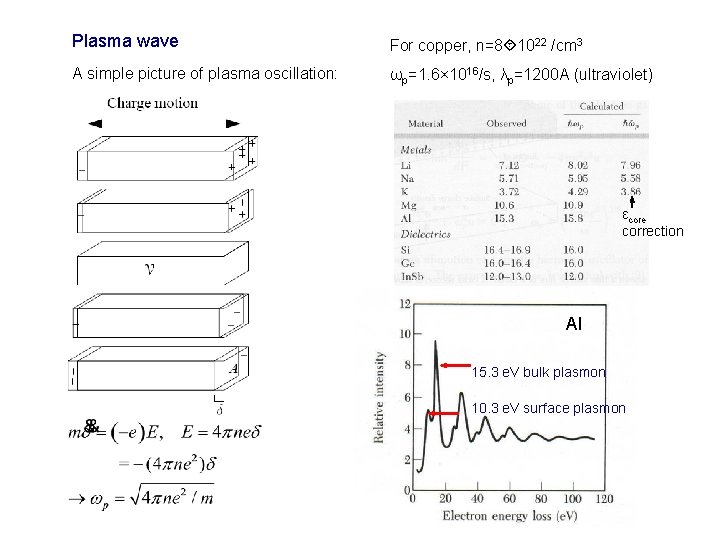 Plasma wave For copper, n=8 1022 /cm 3 A simple picture of plasma oscillation: