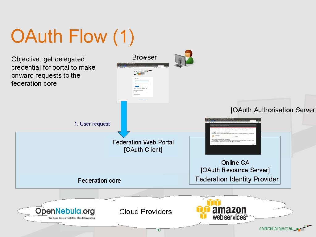 OAuth Flow (1) Browser Objective: get delegated credential for portal to make onward requests