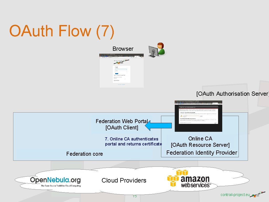 OAuth Flow (7) Browser [OAuthorisation Server] Federation Web Portal [OAuth Client] 7. Online CA