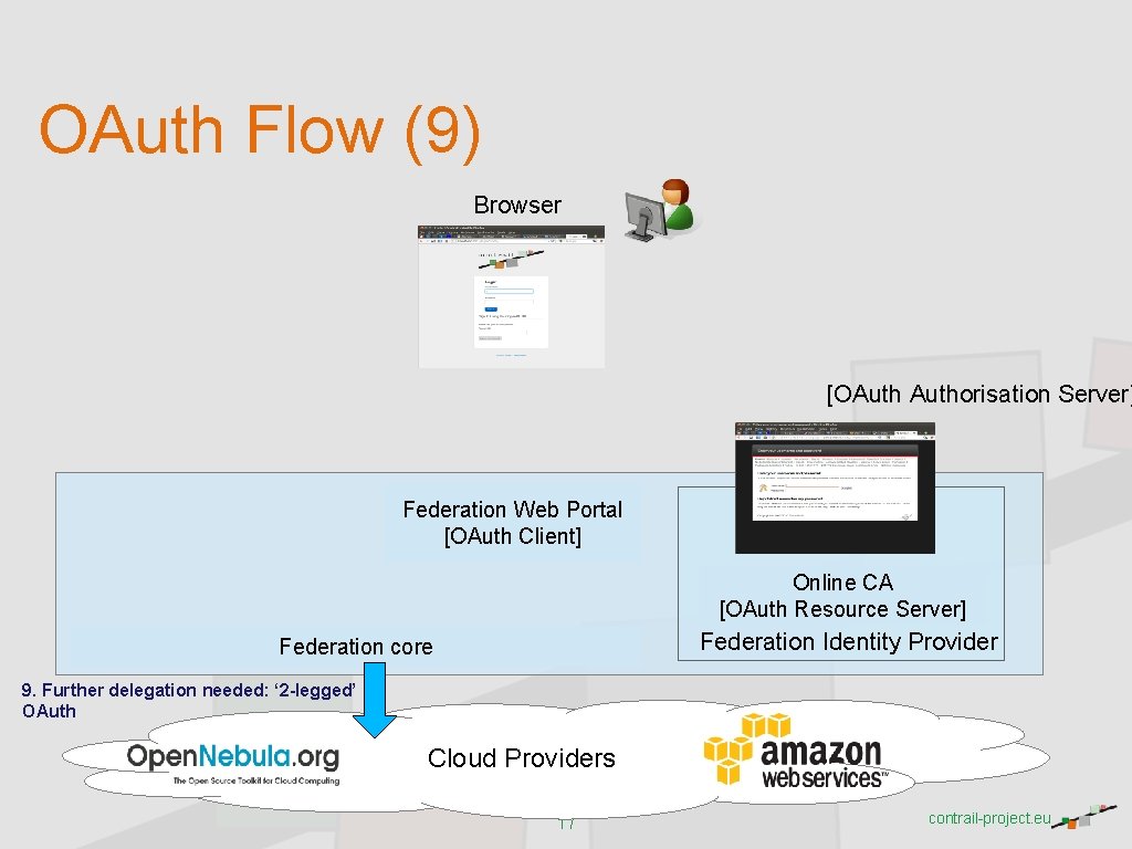 OAuth Flow (9) Browser [OAuthorisation Server] Federation Web Portal [OAuth Client] Online CA [OAuth