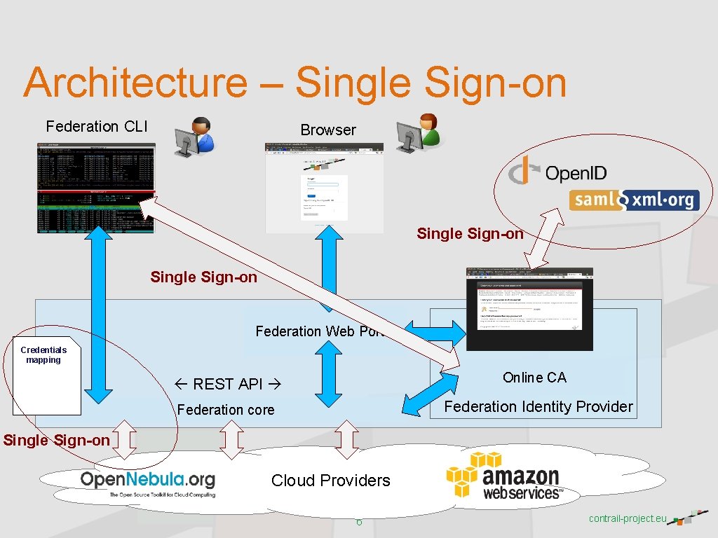 Architecture – Single Sign-on Federation CLI Browser Single Sign-on Federation Web Portal Credentials mapping