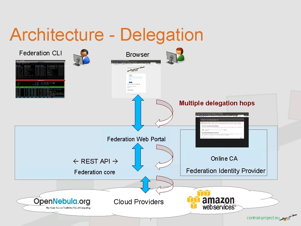 Architecture - Delegation Federation CLI Browser Multiple delegation hops Federation Web Portal REST API