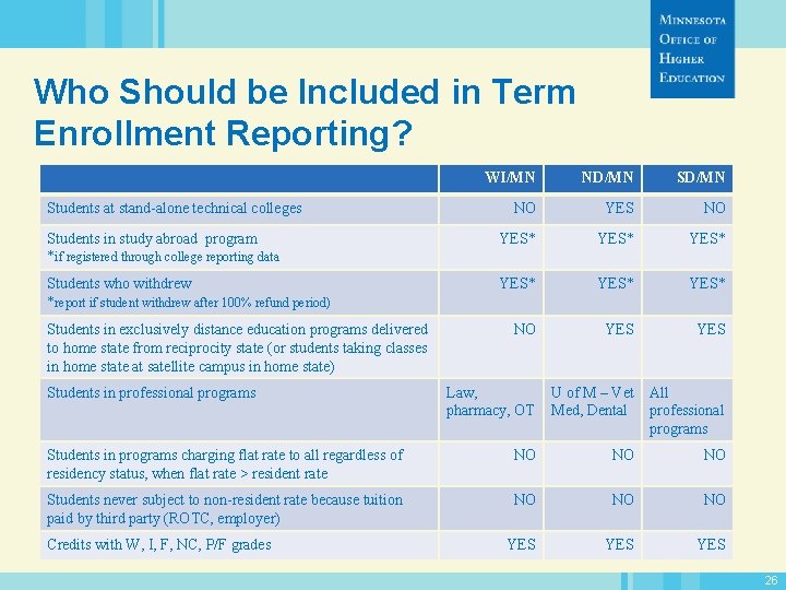 Who Should be Included in Term Enrollment Reporting? WI/MN ND/MN SD/MN NO YES NO