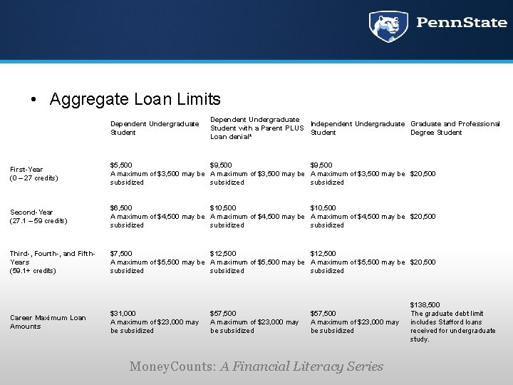  • Aggregate Loan Limits Dependent Undergraduate Student Dependent Undergraduate Independent Undergraduate Graduate and
