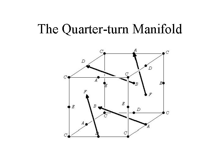 The Quarter-turn Manifold 