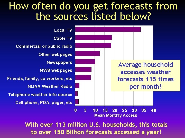 How often do you get forecasts from the sources listed below? Local TV Cable