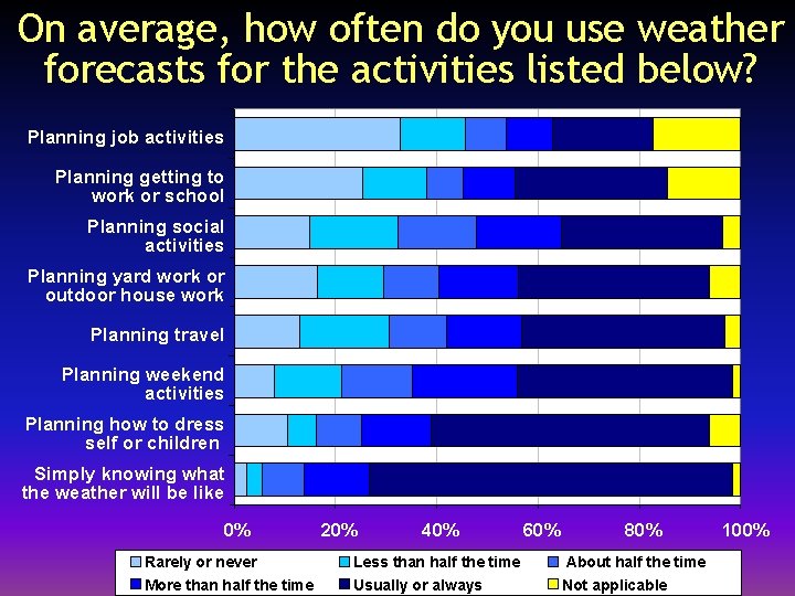 On average, how often do you use weather forecasts for the activities listed below?