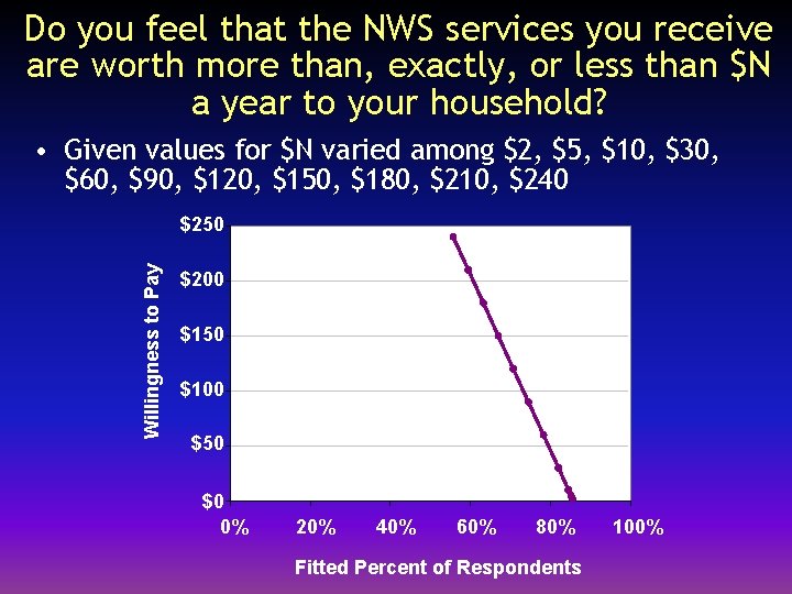 Do you feel that the NWS services you receive are worth more than, exactly,