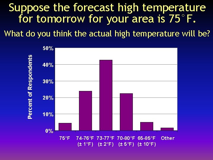 Suppose the forecast high temperature for tomorrow for your area is 75°F. What do