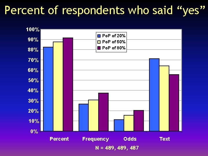 Percent of respondents who said “yes” 100% Po. P of 20% Po. P of