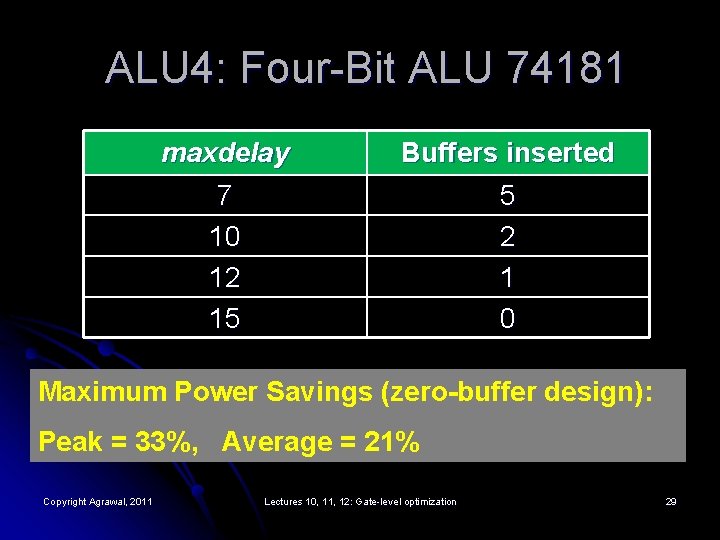 ALU 4: Four-Bit ALU 74181 maxdelay Buffers inserted 7 10 12 15 5 2