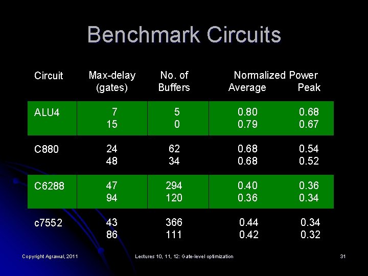 Benchmark Circuits Normalized Power Average Peak Circuit Max-delay (gates) No. of Buffers ALU 4