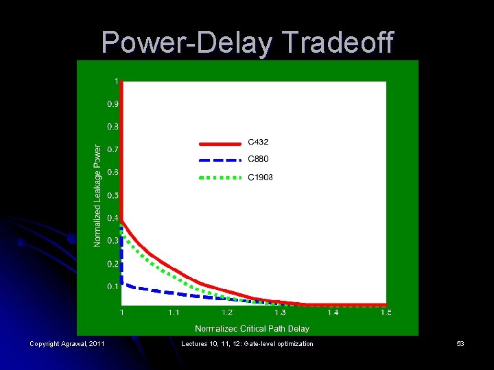 Power-Delay Tradeoff Copyright Agrawal, 2011 Lectures 10, 11, 12: Gate-level optimization 53 