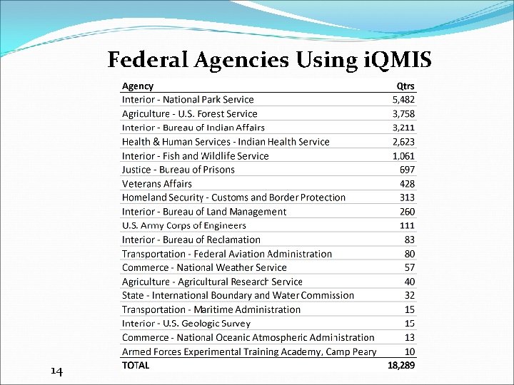 Federal Agencies Using i. QMIS 14 