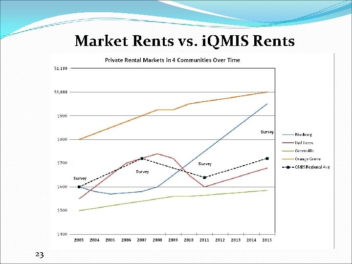 Market Rents vs. i. QMIS Rents 23 