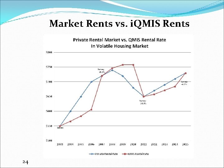 Market Rents vs. i. QMIS Rents 24 