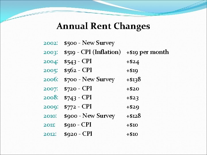 Annual Rent Changes 2002: 2003: 2004: 2005: 2006: 2007: 2008: 2009: 2010: 2011: 2012: