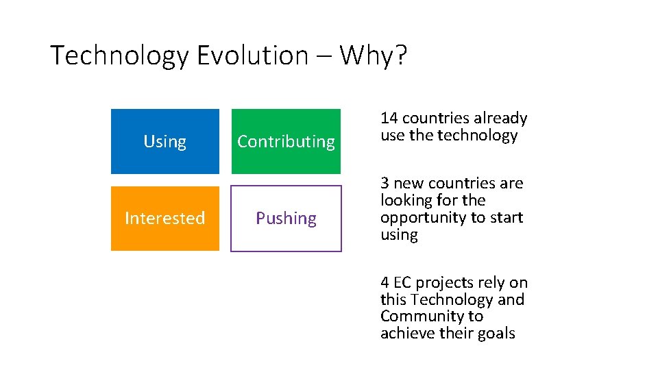 Technology Evolution – Why? Using Interested Contributing Pushing 14 countries already use the technology