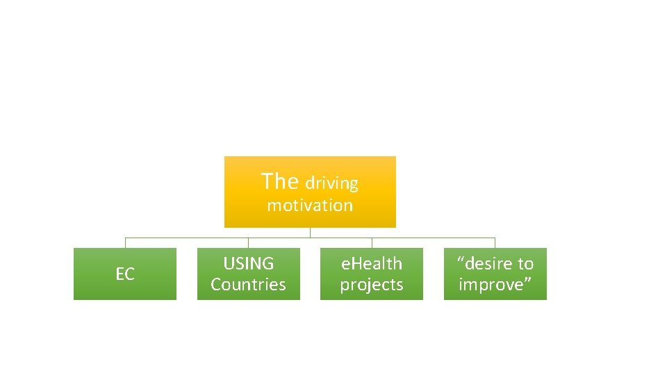 The driving motivation EC USING Countries e. Health projects “desire to improve” 