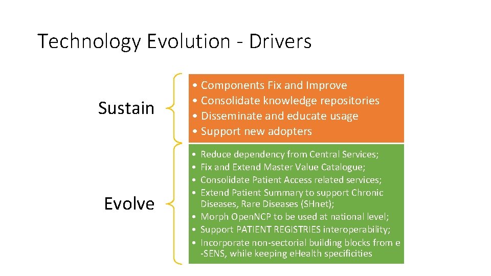 Technology Evolution - Drivers Sustain Evolve • Components Fix and Improve • Consolidate knowledge