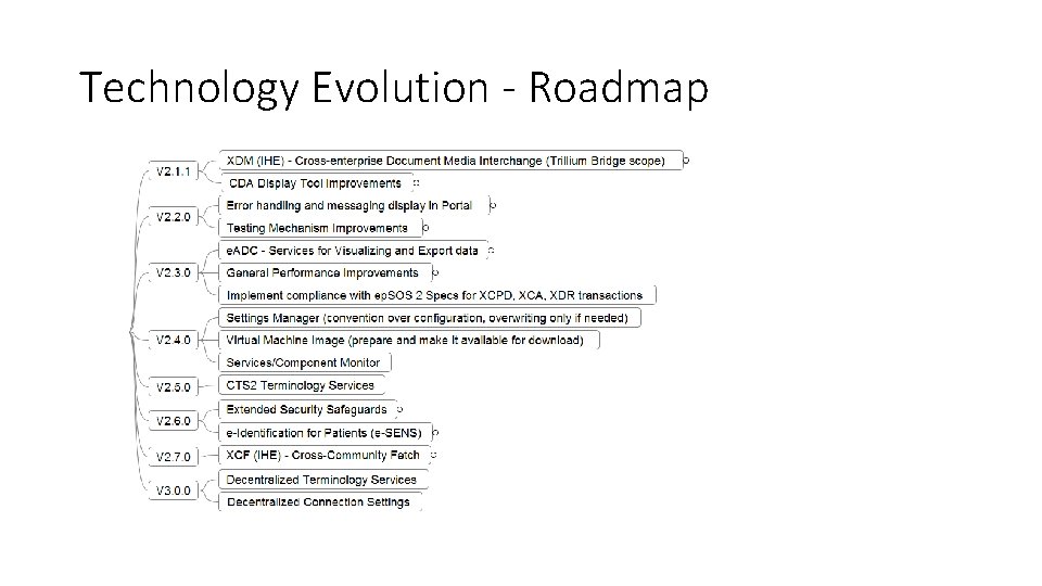 Technology Evolution - Roadmap 