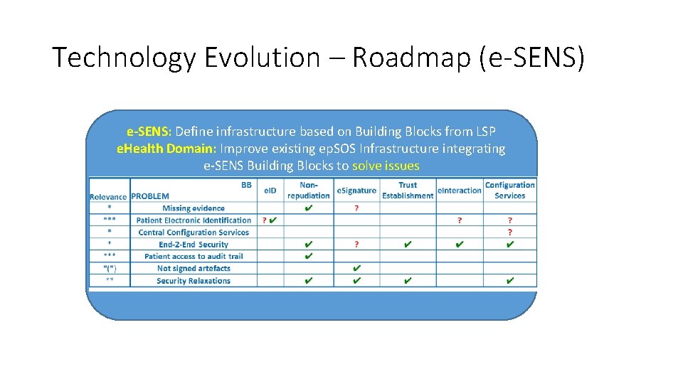 Technology Evolution – Roadmap (e-SENS) e-SENS: Define infrastructure based on Building Blocks from LSP