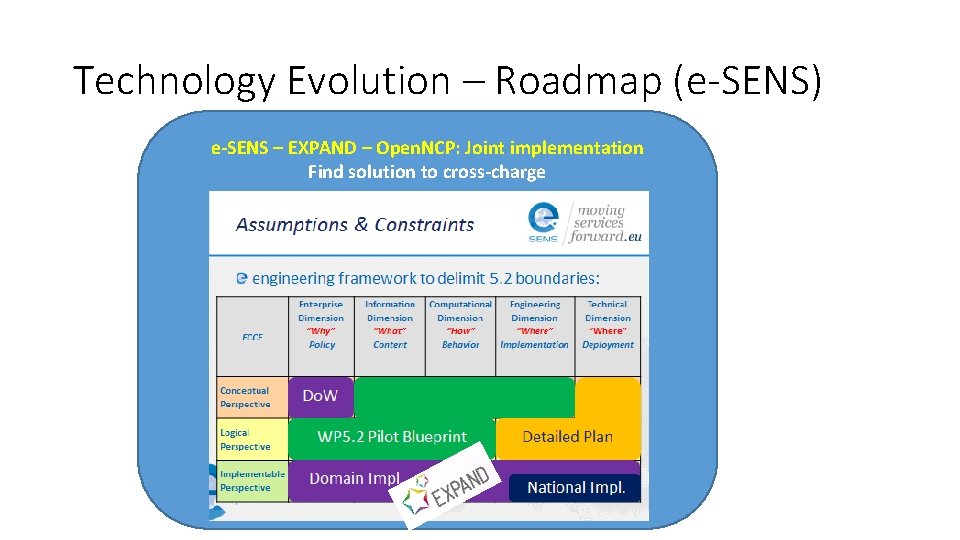 Technology Evolution – Roadmap (e-SENS) e-SENS – EXPAND – Open. NCP: Joint implementation Find