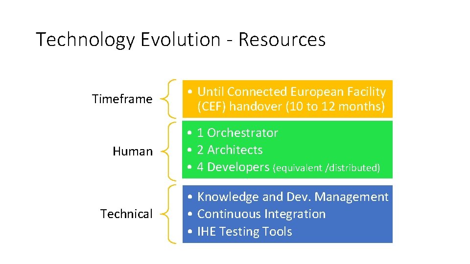 Technology Evolution - Resources Timeframe Human Technical • Until Connected European Facility (CEF) handover