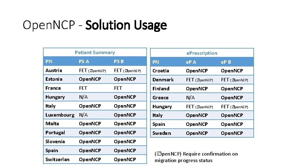 Open. NCP - Solution Usage Patient Summary e. Prescription PN PS A PS B